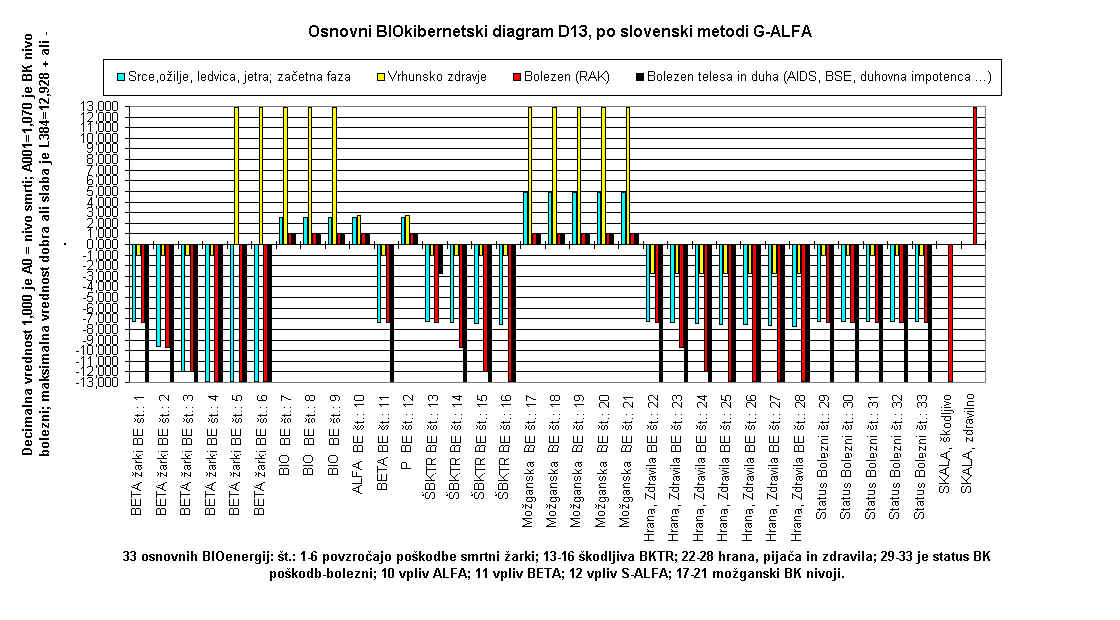 D13 Osnovni BK diagram