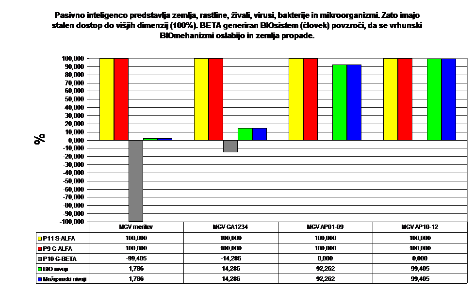 Pasivno inteligenco predstavlja zemlja, rastline, živali, virusi, bakterije in mikroorganizmi. Zato imajo stalen dostop do višjih dimenzij (100%). BETA generiran BIOsistem (človek) povzroči, da se vrhunski BIOmehanizmi oslabijo in zemlja propade.  