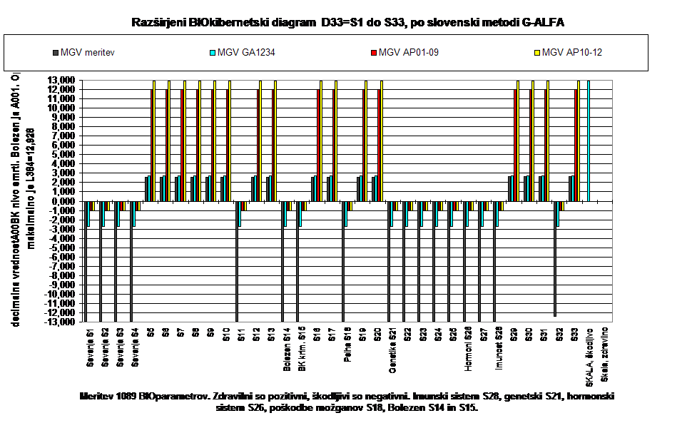 Razširjeni BIOkibernetski diagram  D33=S1 do S33, po slovenski metodi G-ALFA