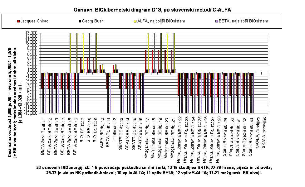 Osnovni BIOkibernetski diagram D13, po slovenski metodi G-ALFA