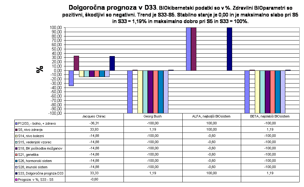 Dolgoročna prognoza v D33. BIOkibernetski podatki so v %. Zdravilni BIOparametri so pozitivni, škodljivi so negativni. Trend je S33-S5. Stabilno stanje je 0,00 in je maksimalno slabo pri S5 in S33 = 1,19% in maksimalno dobro pri S5 in S33 = 100%.