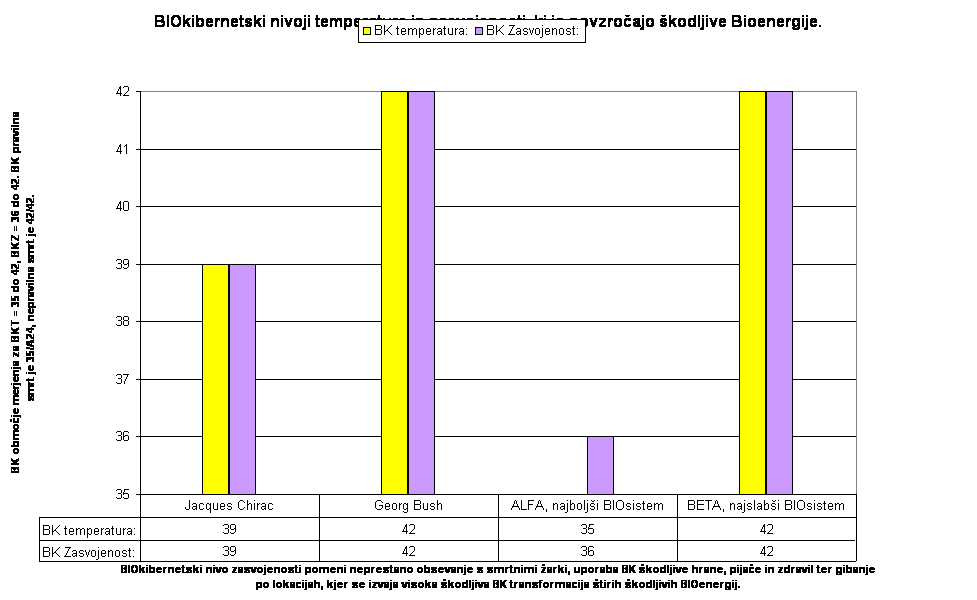 BIOkibernetski nivoji temperature in zasvojenosti, ki jo povzročajo škodljive Bioenergije.