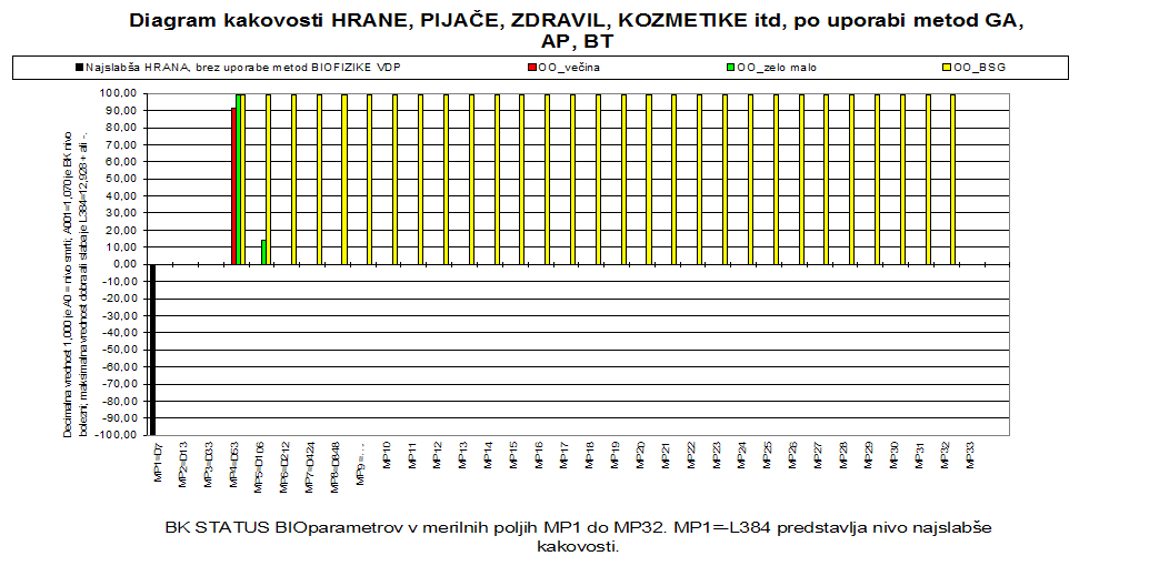 Diagram kakovosti hrane, pijače, zdravil, kozmetike