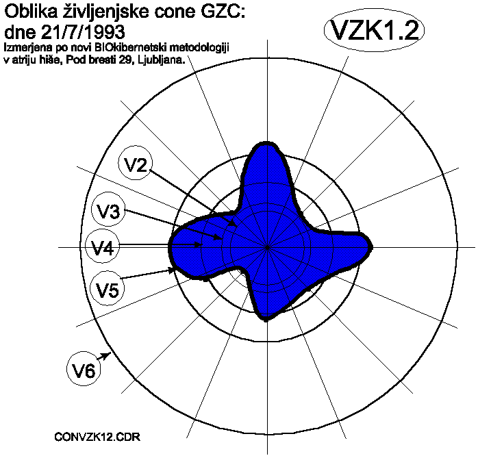 Oblika ALFA življenjskega žarka dne 21.7.1993