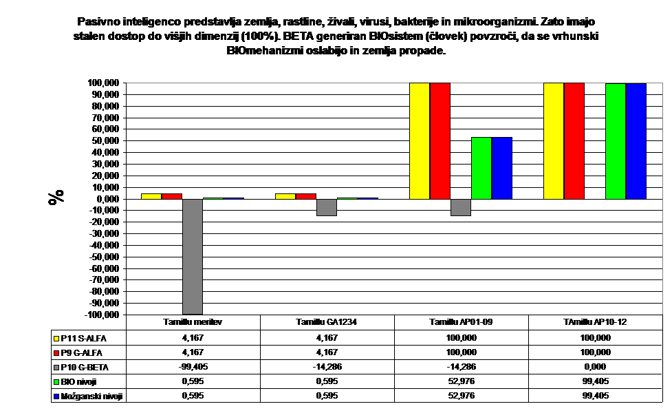 Pasivno inteligenco predstavlja zemlja, rastline, živali, virusi, bakterije in mikroorganizmi. Zato imajo stalen dostop do višjih dimenzij (100%). BETA generiran BIOsistem (človek) povzroči, da se vrhunski BIOmehanizmi oslabijo in zemlja propade.  
