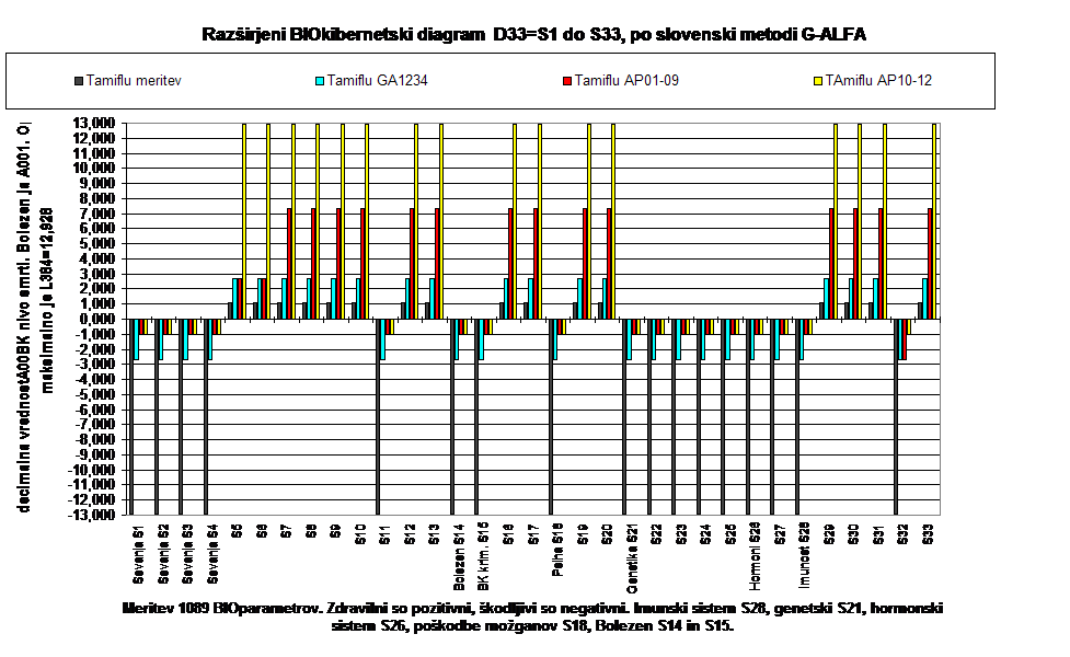 Razširjeni BIOkibernetski diagram  D33=S1 do S33, po slovenski metodi G-ALFA