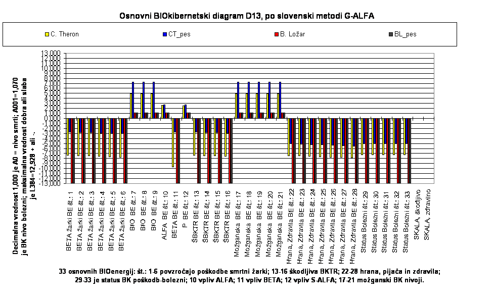 Osnovni BIOkibernetski diagram D13, po slovenski metodi G-ALFA