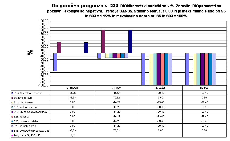 Dolgoročna prognoza v D33. BIOkibernetski podatki so v %. Zdravilni BIOparametri so pozitivni, škodljivi so negativni. Trend je S33-S5. Stabilno stanje je 0,00 in je maksimalno slabo pri S5 in S33 = 1,19% in maksimalno dobro pri S5 in S33 = 100%.